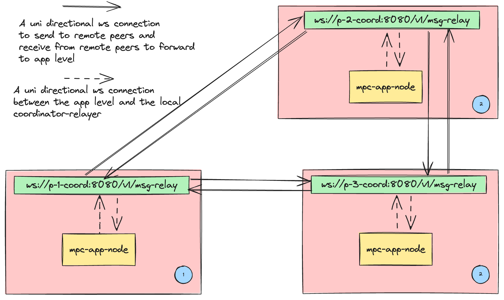 Network Overview