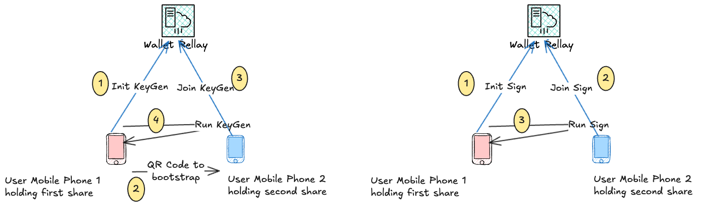 Mobile to Mobile MPC